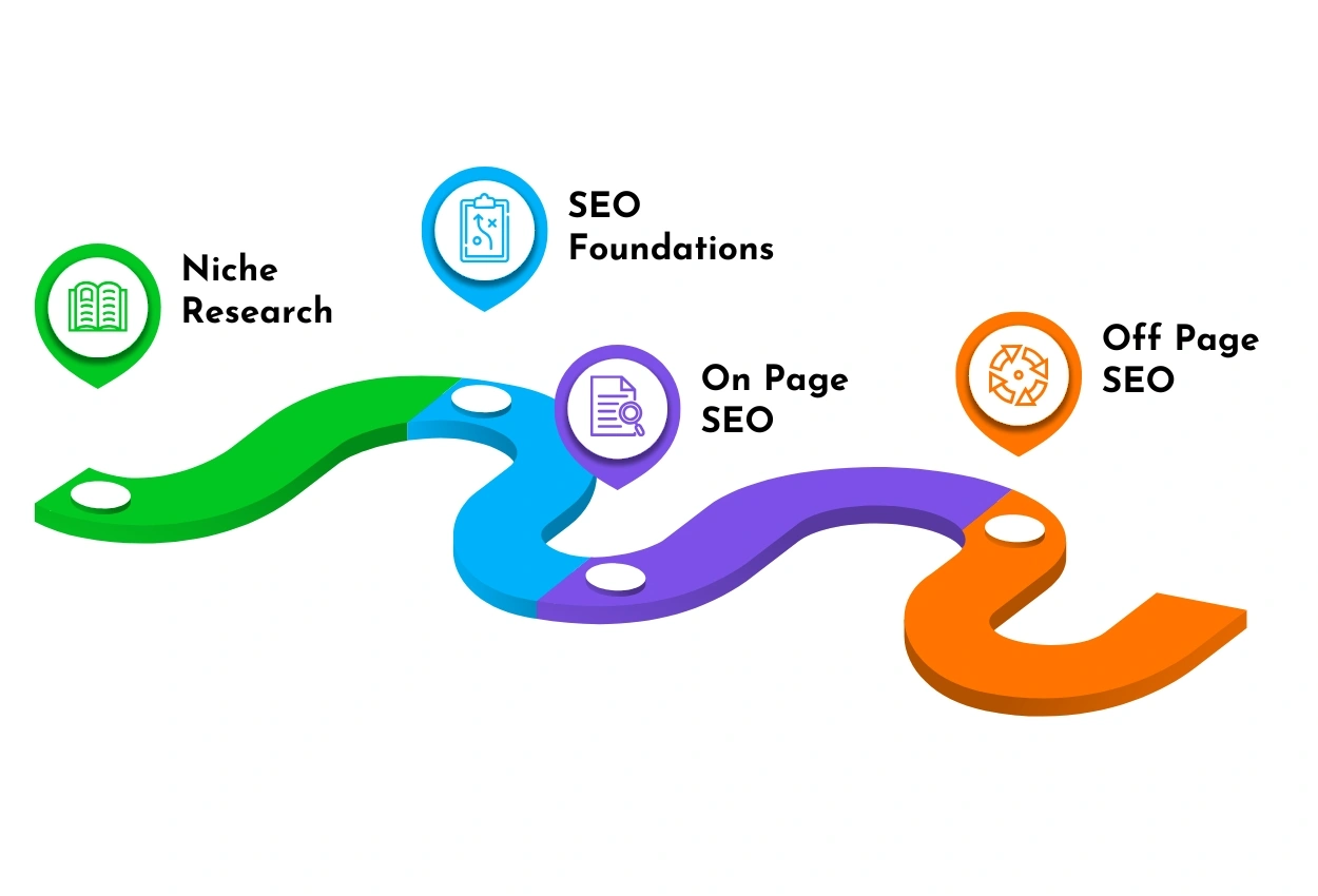 Roadmap of How to Build Any Website Based on SEO